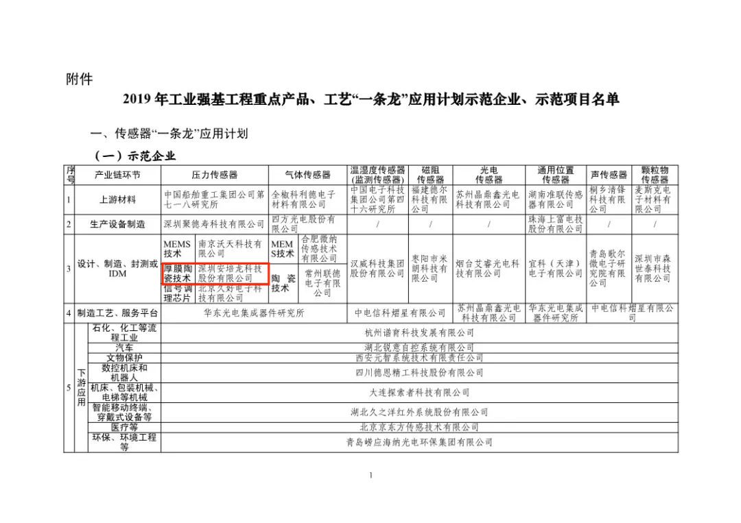 喜訊：深圳安培龍科技股份有限公司獲得工信部”工藝一條龍“應(yīng)用計(jì)劃示范企業(yè)和示范項(xiàng)目及壓力傳感器產(chǎn)品項(xiàng)目獲得示范項(xiàng)目！